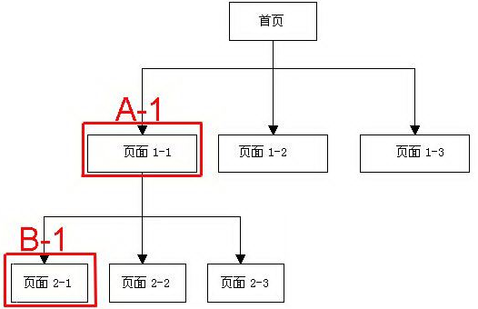 深度優先抓取流程