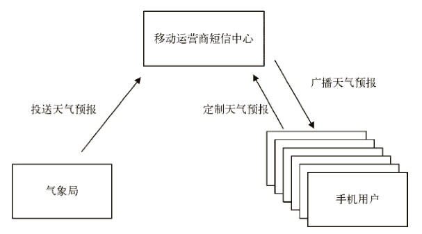 定制天氣預報短信通知服務