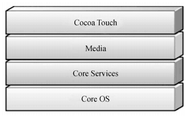 iOS整體架構圖