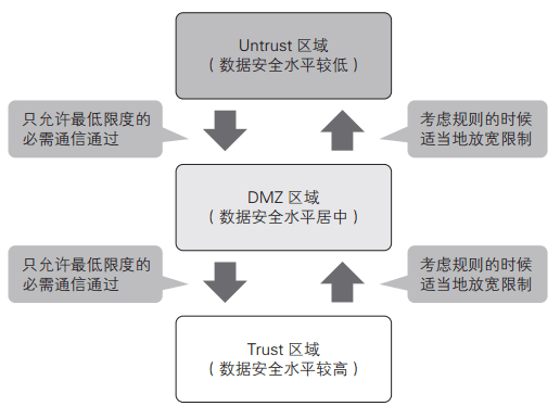 如果通信的方向是從數據安全水平較低的區域到較高的區域，只能允許最低限度的必需通信通過