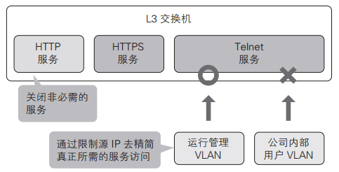 默認啟動的服務應控制在最小范圍內