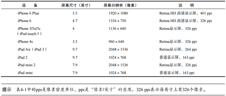 iOS 設備屏幕分辨率