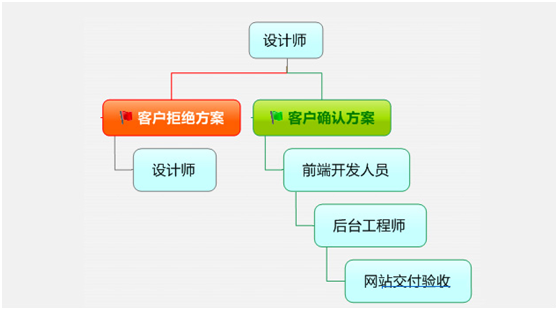 網站建設團隊人員構造圖