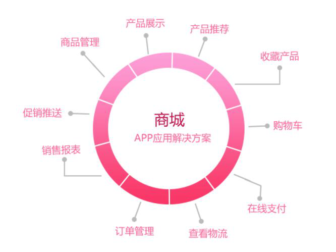 商城APP開發解決方案