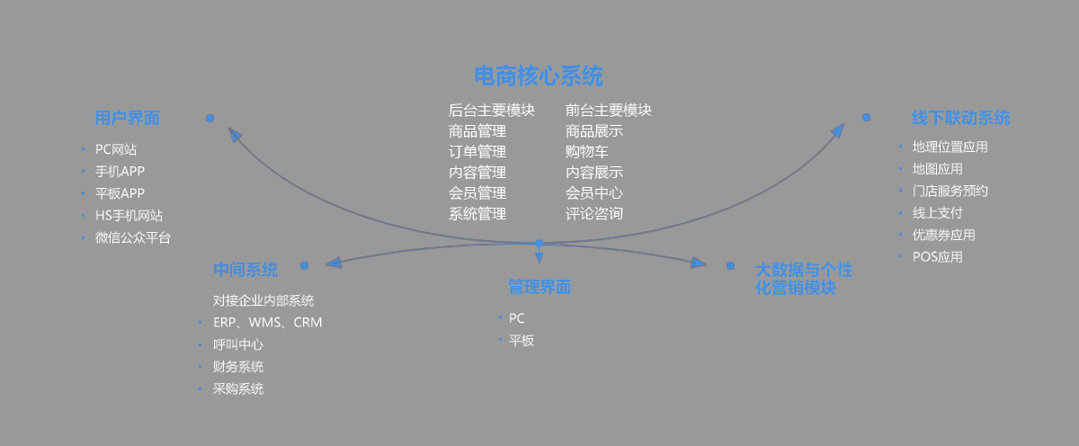 電商核心系統
