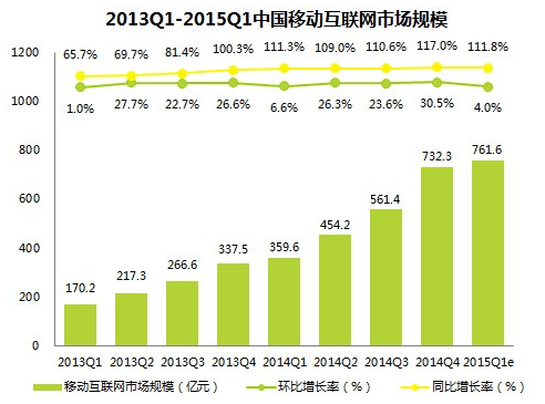 2013Q1-2015Q1中國移動互聯網市場規模