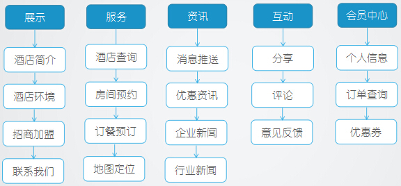 賓館酒店APP開發方案-功能
