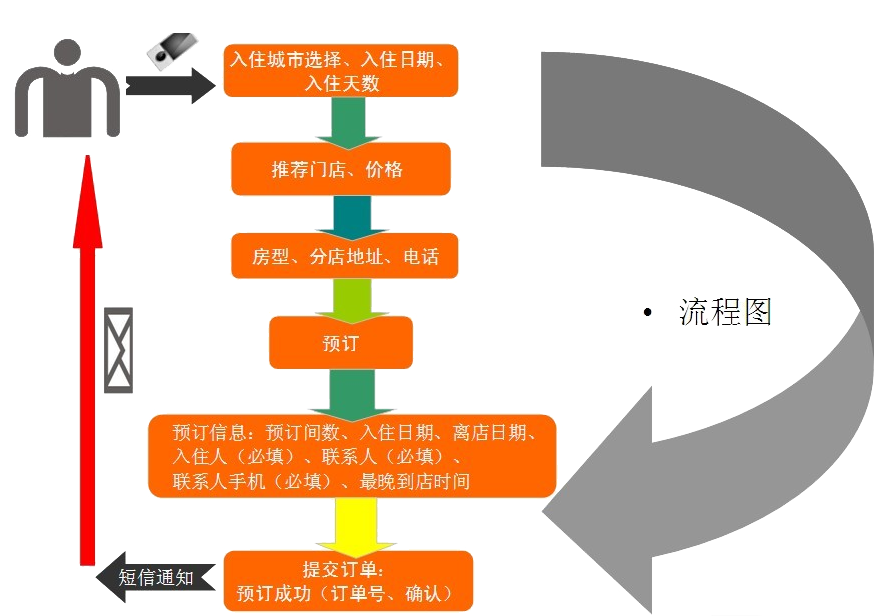 賓館酒店APP開發方案-在線預訂