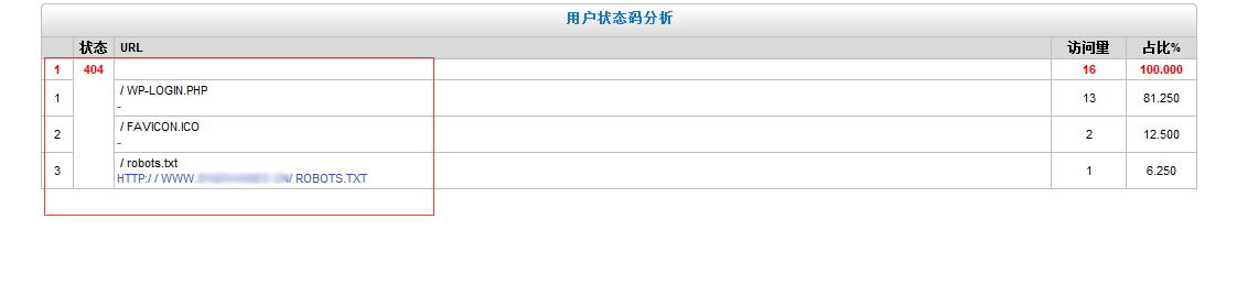 用戶狀態碼分析