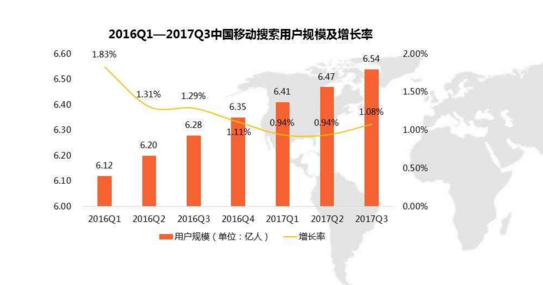 移動站和PC站排名的關系-2016Q1-2017Q3中國移動搜索用戶規模及增長率