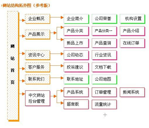 中小企業網站結構拓展圖