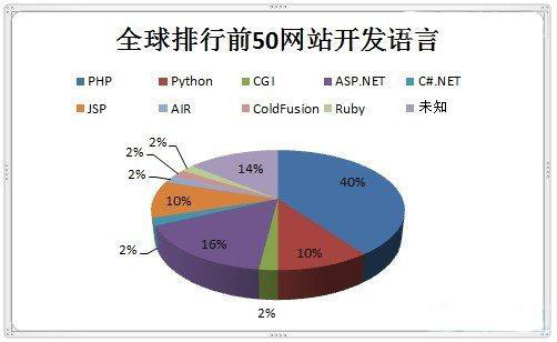 網站一般用什么語言開發