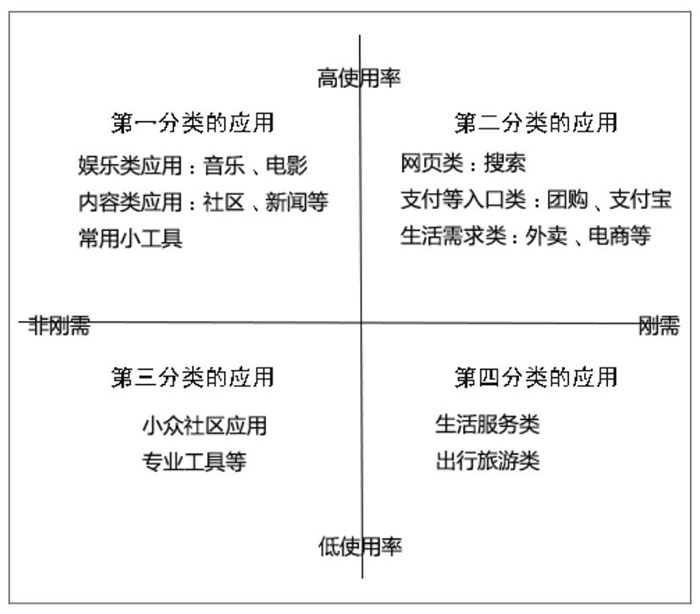 淺談微信小程序的應用領域