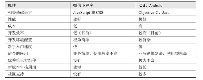 小程序與原生App（iOS、Android）的優(yōu)劣對(duì)比二