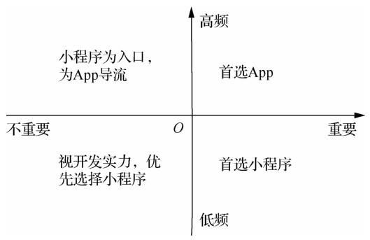 小程序對用戶、App開發者、線下商家、微信的價值是什么？