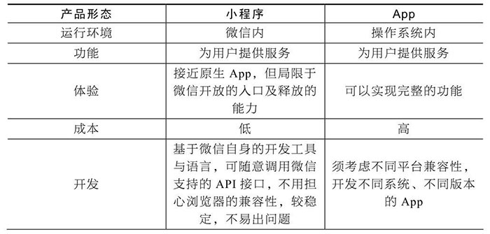 小程序與服務號、App、H5的區別一