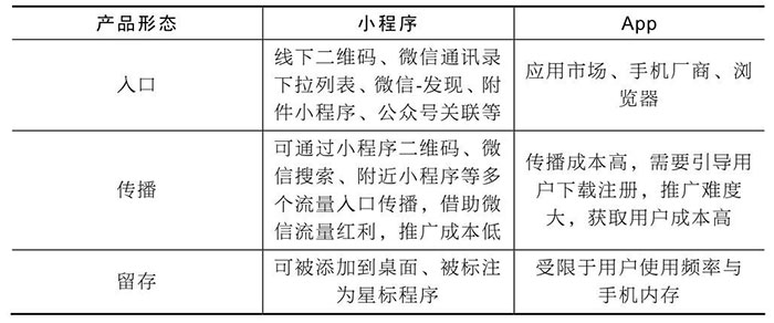 小程序與服務號、App、H5的區別二
