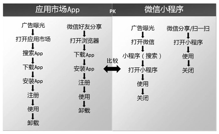 小程序與服務號、App、H5的區別三