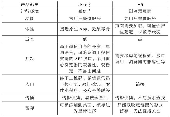小程序與服務號、App、H5的區別四