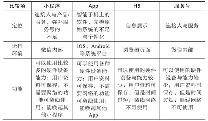 小程序與服務號、App、H5的區別五
