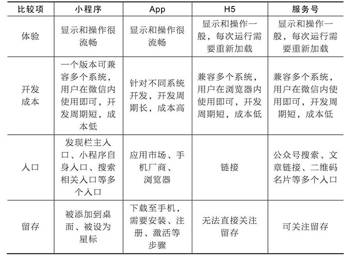 小程序與服務號、App、H5的區別六