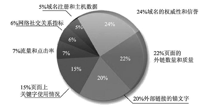 淺談搜索引擎的排名規則及影響排名的因素