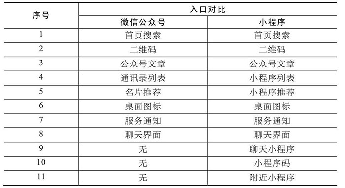 小程序的用戶入口優勢一
