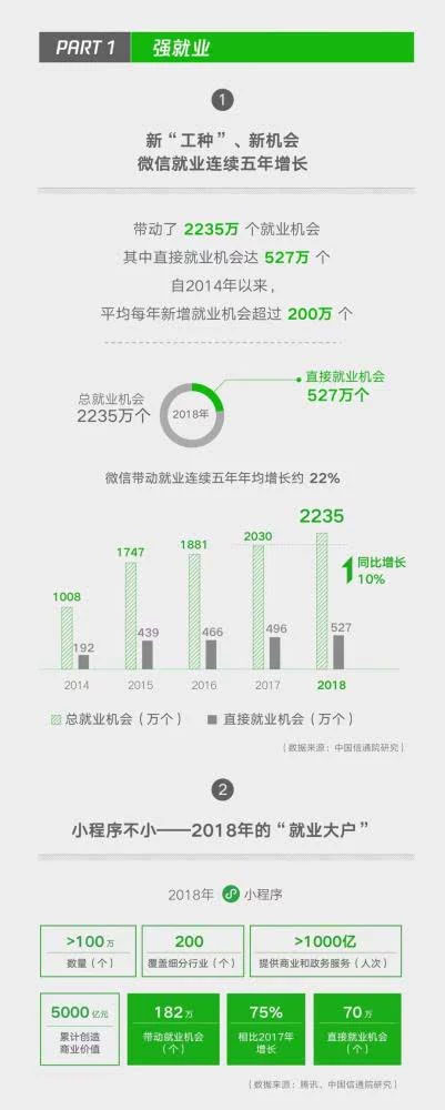 小程序成微信帶動(dòng)就業(yè)重要引擎，2018年帶動(dòng)勞動(dòng)崗位182萬(wàn)二