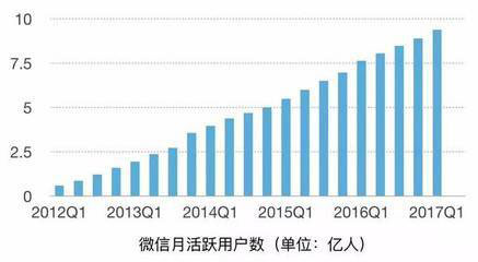 小程序與公眾號的區別一